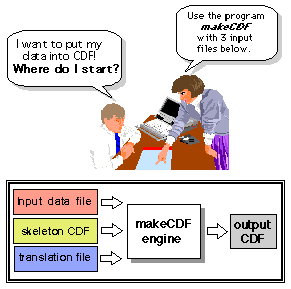 [Graphic depicting steps to create a CDF with the makeCDF engine]